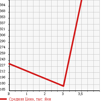 Аукционная статистика: График изменения цены TOYOTA Тойота  DYNA Дюна  2002 4610 XZU307 в зависимости от аукционных оценок