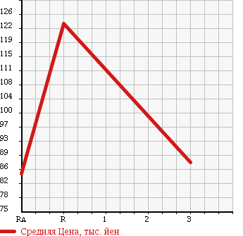 Аукционная статистика: График изменения цены TOYOTA Тойота  DYNA Дюна  2000 4610 XZU337 REFRIGERATION * REEFER в зависимости от аукционных оценок