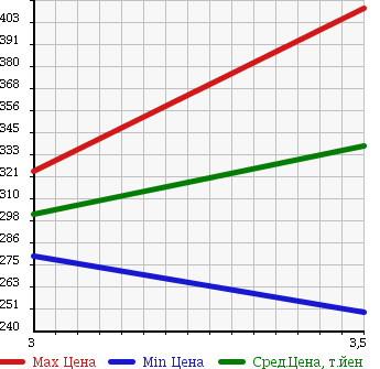 Аукционная статистика: График изменения цены TOYOTA Тойота  DYNA Дюна  2003 4610 XZU347 в зависимости от аукционных оценок