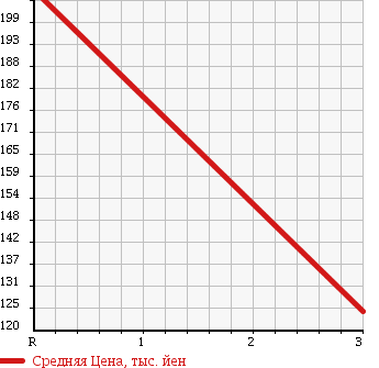 Аукционная статистика: График изменения цены TOYOTA Тойота  DYNA Дюна  2000 4610 XZU347 REFRIGERATION * REEFER в зависимости от аукционных оценок