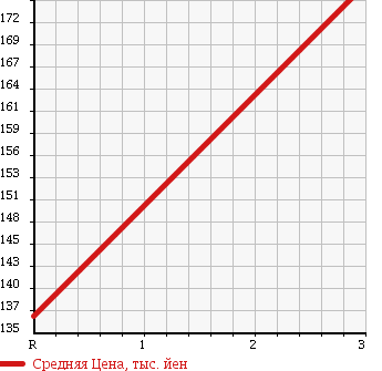 Аукционная статистика: График изменения цены TOYOTA Тойота  DYNA Дюна  2004 4610 XZU347 REFRIGERATION * REEFER в зависимости от аукционных оценок