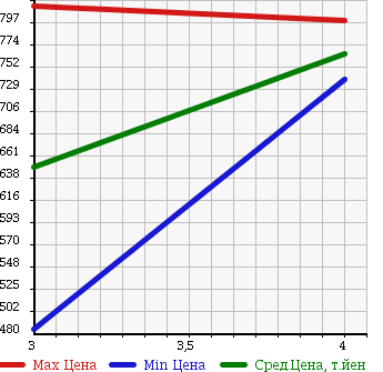 Аукционная статистика: График изменения цены TOYOTA Тойота  DYNA Дюна  2003 4610 XZU352D в зависимости от аукционных оценок