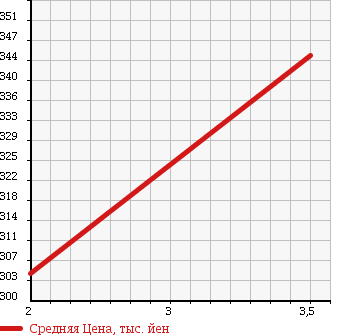 Аукционная статистика: График изменения цены TOYOTA Тойота  DYNA Дюна  2003 4610 XZU412 в зависимости от аукционных оценок