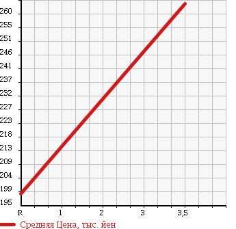 Аукционная статистика: График изменения цены TOYOTA Тойота  DYNA Дюна  2004 4890 XZU306 FLAT DECK в зависимости от аукционных оценок