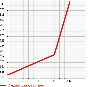 Аукционная статистика: График изменения цены TOYOTA Тойота  DYNA Дюна  2004 4890 XZU351D DUMP в зависимости от аукционных оценок