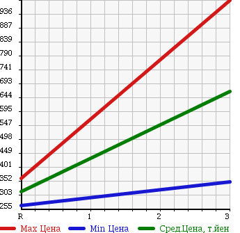 Аукционная статистика: График изменения цены TOYOTA Тойота  DYNA Дюна  2004 4890 XZU411 VAN в зависимости от аукционных оценок