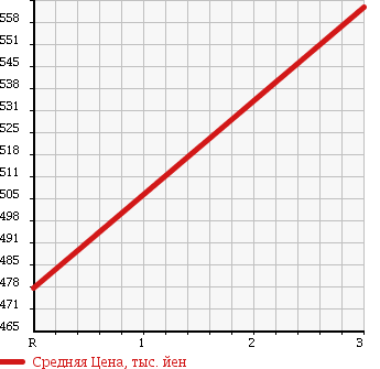Аукционная статистика: График изменения цены TOYOTA Тойота  DYNA Дюна  2003 4890 XZU421 FLAT DECK в зависимости от аукционных оценок