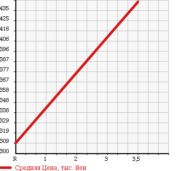 Аукционная статистика: График изменения цены TOYOTA Тойота  DYNA Дюна  2004 4900 XZU301 в зависимости от аукционных оценок