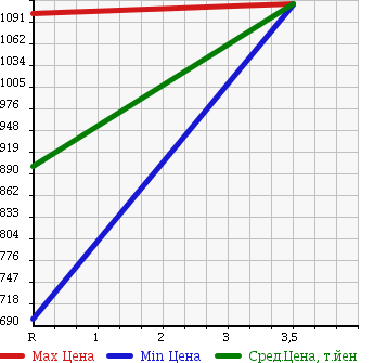 Аукционная статистика: График изменения цены TOYOTA Тойота  DYNA Дюна  2005 4900 XZU351D DUMP в зависимости от аукционных оценок