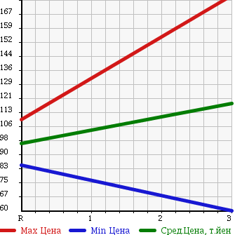 Аукционная статистика: График изменения цены TOYOTA Тойота  DYNA Дюна  1978 в зависимости от аукционных оценок