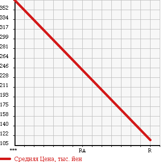 Аукционная статистика: График изменения цены TOYOTA Тойота  DYNA Дюна  1983 в зависимости от аукционных оценок
