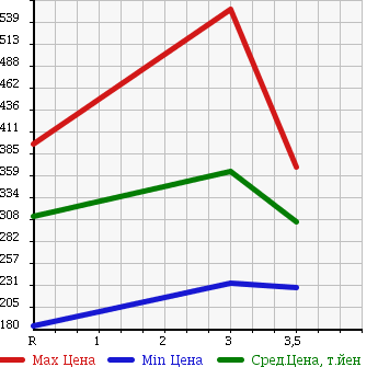 Аукционная статистика: График изменения цены TOYOTA Тойота  DYNA Дюна  1985 в зависимости от аукционных оценок