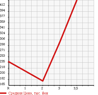 Аукционная статистика: График изменения цены TOYOTA Тойота  DYNA Дюна  1986 в зависимости от аукционных оценок