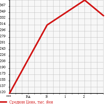 Аукционная статистика: График изменения цены TOYOTA Тойота  DYNA Дюна  1987 в зависимости от аукционных оценок