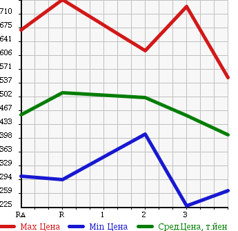 Аукционная статистика: График изменения цены TOYOTA Тойота  DYNA Дюна  1989 в зависимости от аукционных оценок
