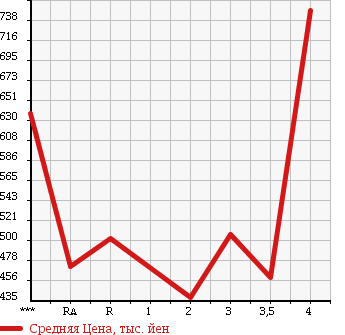 Аукционная статистика: График изменения цены TOYOTA Тойота  DYNA Дюна  1990 в зависимости от аукционных оценок