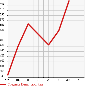 Аукционная статистика: График изменения цены TOYOTA Тойота  DYNA Дюна  1991 в зависимости от аукционных оценок
