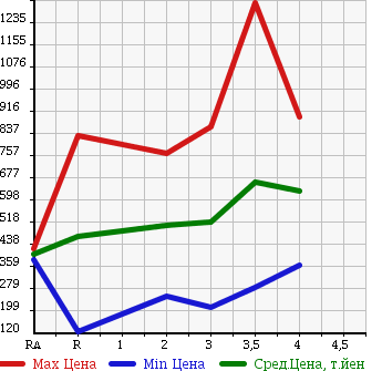 Аукционная статистика: График изменения цены TOYOTA Тойота  DYNA Дюна  1992 в зависимости от аукционных оценок