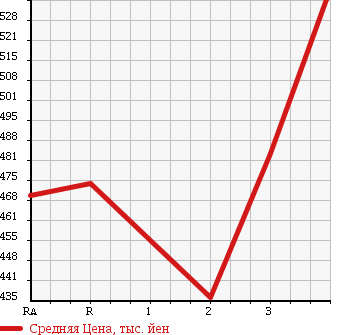 Аукционная статистика: График изменения цены TOYOTA Тойота  DYNA Дюна  1993 в зависимости от аукционных оценок