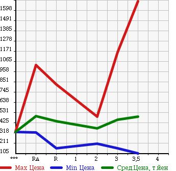Аукционная статистика: График изменения цены TOYOTA Тойота  DYNA Дюна  1996 в зависимости от аукционных оценок