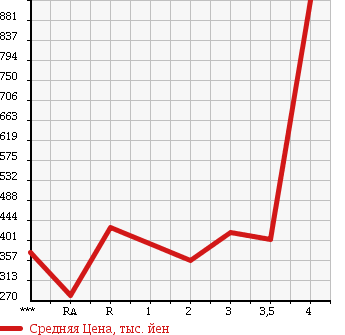 Аукционная статистика: График изменения цены TOYOTA Тойота  DYNA Дюна  1997 в зависимости от аукционных оценок