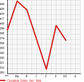 Аукционная статистика: График изменения цены TOYOTA Тойота  DYNA Дюна  1998 в зависимости от аукционных оценок