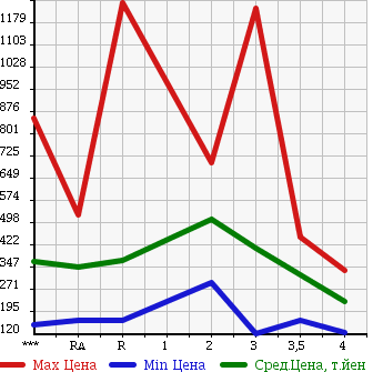 Аукционная статистика: График изменения цены TOYOTA Тойота  DYNA Дюна  1999 в зависимости от аукционных оценок