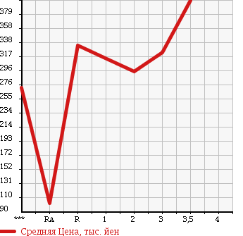 Аукционная статистика: График изменения цены TOYOTA Тойота  DYNA Дюна  2001 в зависимости от аукционных оценок