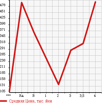 Аукционная статистика: График изменения цены TOYOTA Тойота  DYNA Дюна  2002 в зависимости от аукционных оценок