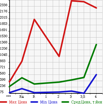 Аукционная статистика: График изменения цены TOYOTA Тойота  DYNA Дюна  2006 в зависимости от аукционных оценок