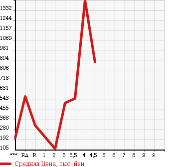 Аукционная статистика: График изменения цены TOYOTA Тойота  DYNA Дюна  2007 в зависимости от аукционных оценок