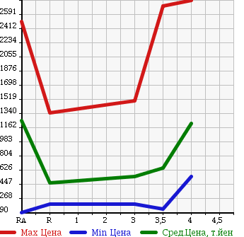 Аукционная статистика: График изменения цены TOYOTA Тойота  DYNA Дюна  2009 в зависимости от аукционных оценок