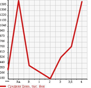 Аукционная статистика: График изменения цены TOYOTA Тойота  DYNA Дюна  2010 в зависимости от аукционных оценок