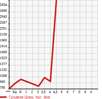 Аукционная статистика: График изменения цены TOYOTA Тойота  DYNA Дюна  2012 в зависимости от аукционных оценок