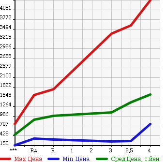 Аукционная статистика: График изменения цены TOYOTA Тойота  DYNA Дюна  2013 в зависимости от аукционных оценок