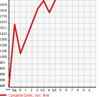 Аукционная статистика: График изменения цены TOYOTA Тойота  DYNA Дюна  2014 в зависимости от аукционных оценок