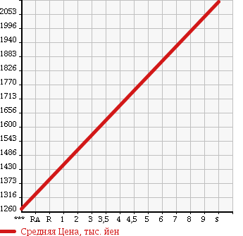 Аукционная статистика: График изменения цены TOYOTA Тойота  DYNA Дюна  2018 в зависимости от аукционных оценок