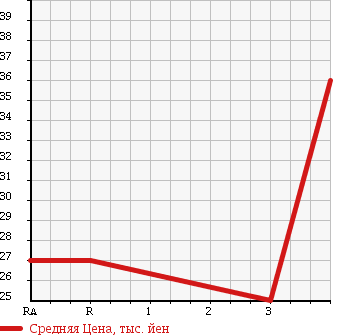 Аукционная статистика: График изменения цены TOYOTA Тойота  DUET Дуэт  1999 1000 M100A в зависимости от аукционных оценок