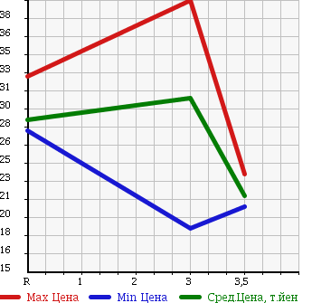 Аукционная статистика: График изменения цены TOYOTA Тойота  DUET Дуэт  2000 1000 M100A в зависимости от аукционных оценок