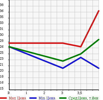 Аукционная статистика: График изменения цены TOYOTA Тойота  DUET Дуэт  2004 1000 M100A в зависимости от аукционных оценок