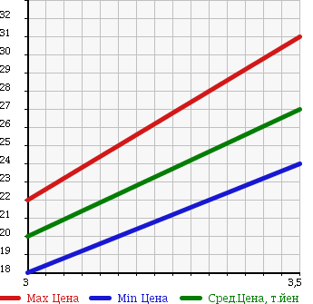 Аукционная статистика: График изменения цены TOYOTA Тойота  DUET Дуэт  1999 1000 M100A V в зависимости от аукционных оценок
