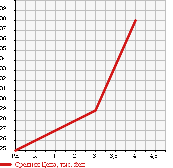 Аукционная статистика: График изменения цены TOYOTA Тойота  DUET Дуэт  2004 1000 M100A V LIMITED в зависимости от аукционных оценок