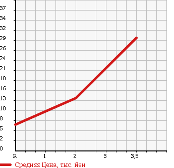 Аукционная статистика: График изменения цены TOYOTA Тойота  DUET Дуэт  2002 1000 M110A 4WD в зависимости от аукционных оценок