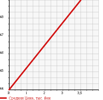 Аукционная статистика: График изменения цены TOYOTA Тойота  DUET Дуэт  2003 1300 M101A 1.3X в зависимости от аукционных оценок