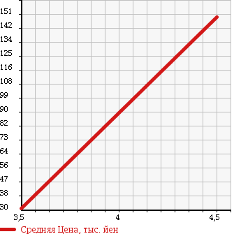 Аукционная статистика: График изменения цены TOYOTA Тойота  DUET Дуэт  2002 1300 M101A V в зависимости от аукционных оценок