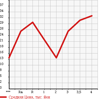 Аукционная статистика: График изменения цены TOYOTA Тойота  DUET Дуэт  2004 в зависимости от аукционных оценок