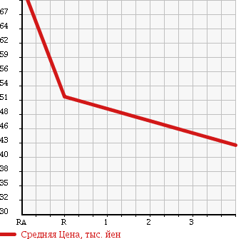 Аукционная статистика: График изменения цены TOYOTA Тойота  CURREN Курен  1995 2000 ST206 в зависимости от аукционных оценок