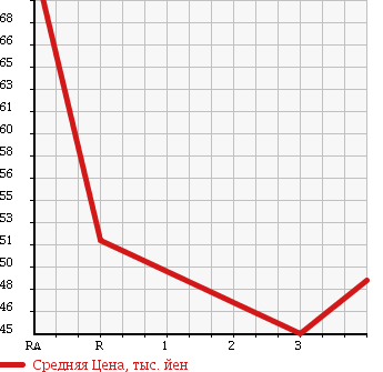 Аукционная статистика: График изменения цены TOYOTA Тойота  CURREN Курен  1995 в зависимости от аукционных оценок