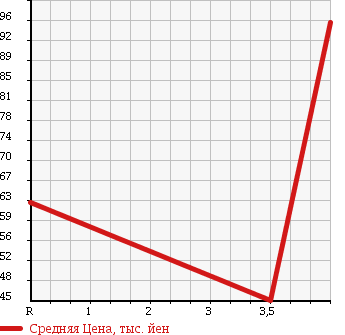 Аукционная статистика: График изменения цены TOYOTA Тойота  CURREN Курен  1996 в зависимости от аукционных оценок