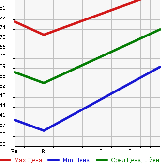 Аукционная статистика: График изменения цены TOYOTA Тойота  CURREN Курен  1997 в зависимости от аукционных оценок